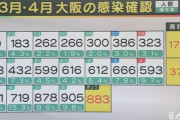 【速報】大阪府、新たに883人感染　11日連続で東京超え　4月9日