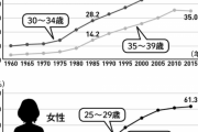 恋愛弱者が結婚できなくなった本当の理由が分析される　男性の4人に1人　女性の6人に1人が生涯未婚