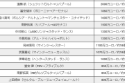 【悲報】日本人サッカー選手…今よりも移籍金の相場が安かった25年前の中田を超えているのがｗｗｗｗ