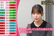 【朗報】蓮加ちゃんが帰ってきてくれたおかげで選抜のビジュアルレベルをキープ