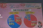 【悲報】「8時10分前は何時？」→最近の若者「8時～8時9分」←マジかよｗｗｗｗｗ