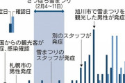【新型コロナ】さっぽろ雪まつり後に発症者急増　北海道