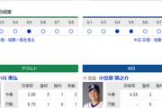 【ドラゴンズ実況】 5/10 中日vsヤクルト（神宮）18:00開始　先発:小笠原