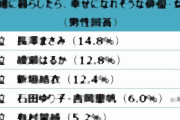 一緒に暮らしたら、幸せになれそうな俳優・女優　3位「新垣結衣」、2位「長澤まさみ」、1位は