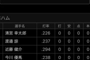 【悲報】日本ハムファイターズ、とんでもない打線を作り上げてしまう