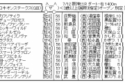 7/12(日)第25回プロキオンステークス(GⅢ)
