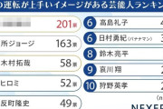 『車の運転が上手いイメージがある芸能人』ランキング！　5位反町隆史、4位ヒロミ、3位木村拓哉、2位所ジョージ、1位はこちらの方ｗｗｗｗｗｗｗ
