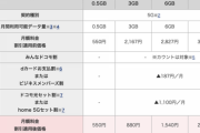 【朗報】ドコモ、月550円の新プランを発表してしまう