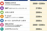 【映画】TOHOシネマズが7月から値上げ　映画料金は3000円時代へ？ 　興収は過去最高なのに…なぜ映画鑑賞料金は上がり続けるのか