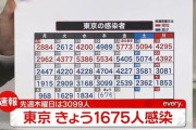 【9/9】東京都で新たに1675人の感染確認　新型コロナウイルス