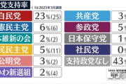 NNN読売新聞世論調査　自民23％　立憲6％　参政5%　国民5%　国民民主党が激減し参政党と並ぶ