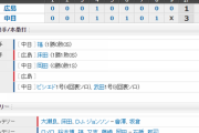 【試合結果】 2/29　オープン戦　中日3-1広島　ビシエドHRに2打点、武田にも一発！ロメロは4回途中負傷降板