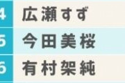 男性が選ぶ『恋人にしたい有名人』、綾瀬はるか&吉岡里帆が同率首位