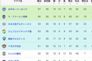 J1昇格いまだ決まらず…残り2節のJ2が異例の大混戦　8位鳥栖まで可能性　次節運命の首位攻防戦　水戸＆長崎の昇格条件は