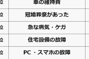 急な出費で困ったことランキング　3位「冠婚葬祭」、2位「車の維持費」、1位は？