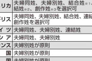 《選択的夫婦別姓議論》反対派の“子の姓の安定性が損なわれる”の主張は制度の作り方で解決可能か　問題の本質は「すべての夫婦に同姓が強制されている点」