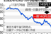 【朗報】日本さん、77円で買ったドルを145円で売ってしまうｗｗｗｗｗｗ