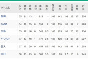 【5/16】●●●●●●●●●●中日 ●●●読売 ●●東京 広島○○○　横浜○○○○　阪神○○○○○○○○