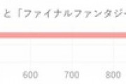 【悲報】ドラクエvsFF、あなたはどっち派？ → 圧倒的な結果になってしまうｗｗｗｗ
