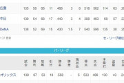 【な阪関無】セ・パ両リーグ1位の防御率ｗｗｗｗｗｗ