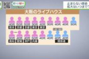 【悲報】メディアさん「若者が感染拡大させる!!　学生は行動を自重せよ!!」　→現実