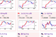 【相場】為替市場はジリジリ円安ムード　上方向の抵抗は１ドル１５２円付近か　仮想通貨はお昼の下げ分を戻すも不安定