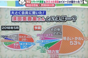 【SKE48】須田亜香里に対する世間のイメージが変わる「明るい・かわいい」が53％ｗｗｗｗｗｗ