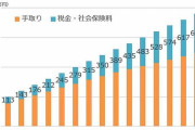 年収1200万円稼いでも手取りは862万円､児童手当0円高校無償化対象外…高年収層｢子育て罰｣のリアル❓❓