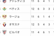 【悲報】バルセロナさんの現在の順位が酷すぎるｗｗｗｗｗｗｗｗ