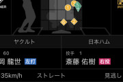 【朗報】斎藤佑樹、MAX135キロの速球で1回をピシャリ抑える
