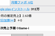 【悲報】FGOの売り上げが激減していると話題に・・・