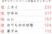 【画像】女の子の悩み、１位は「ニオイ」だったｗｗｗｗｗｗｗｗｗｗｗｗｗｗｗｗｗｗｗｗｗｗｗ