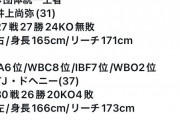 【悲報】井上尚弥、まーたまた雑魚狩りw w w