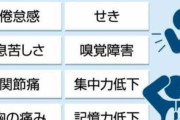 新型コロナの後遺症？薄毛など60超の症状を確認