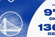 カリーやばい、29分出場で49点！GSWはLAL抜きも見えてきた？