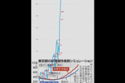 【7/31】新規感染者、東京+4058  全国+1万2248　共に過去最多を更新。三菱総研予想さらに引き離される