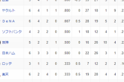 【3/3終了時】オープン戦順位表　日ハム3連勝で勝率5割復帰＆5位浮上！