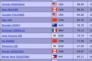 四大陸フィギアスケート選手権 男子SP 結果 …1位 羽生結弦 111.82点、2位 ボーヤン・ジン 95.83点、3位 J.ブラウン 94.71点。…