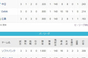●●●広島　●●●横浜　●中日　読売○　阪神○○○　東京○○○