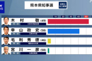【熊本県知事選】自民・公明が推薦・元副知事の木村敬氏が圧勝で初当選！パヨ「たった今、民主主義が崩壊した」