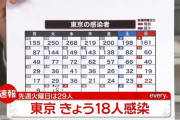 【11/2】東京都で新たに18人の感染確認　新型コロナウイルス