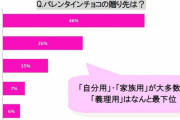 【画像】もはや恋愛イベントの意識はない！？ → バレンタインの真実がｗｗｗｗｗ