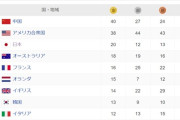 日本、金メダル20個ｗｗｗｗｗｗｗｗｗｗｗｗｗｗｗｗ
