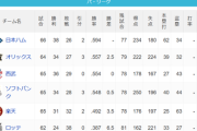 パ・リーグ 順位表 (6/19)