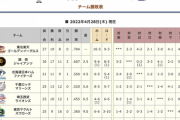 イースタンリーグ順位表ｗｗｗｗｗｗｗｗ