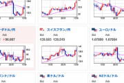 【為替相場】ドル円、何かが漏れているかのような激しい動き　１ドル１２８円台後半　本日お昼から日銀金融政策決定会合