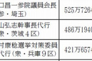 【政治資金】　最大のムダは政党助成金の溜め込み　「岸田首相2600万円」「麻生副総裁1900万円」「維新清水議員2200万円」など