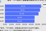 女性はクルマの運転が苦手なのか　自己評価で男性を…  [少考さん★]