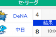 【9/6順位スレ】巨==-星==鯉==/-=虎=-竜========燕