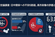 【悲報】報道、世論調査結果がお望みにならず質問を「不安を感じるか」に範囲が広すぎる変更　なんとか6割超と大々的報道